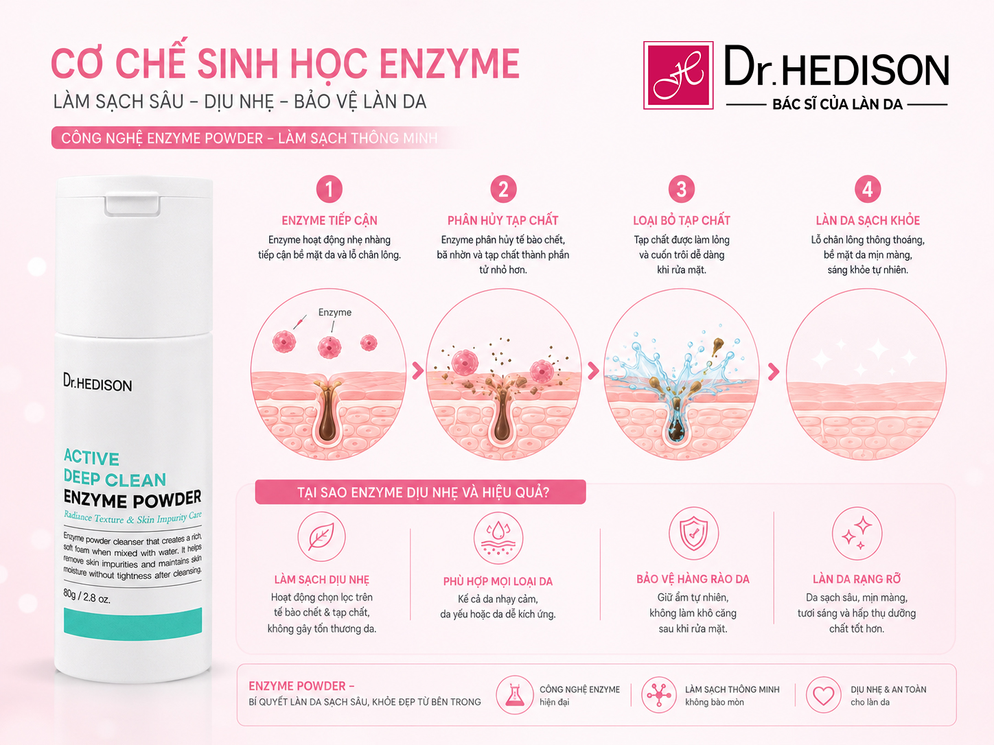 Dr.HEDISON, Active Deep Clean Enzyme Powder, bột rửa mặt enzyme, tẩy tế bào chết sinh học, làm sạch sâu, dược mỹ phẩm Hàn Quốc, chăm sóc da clinic, phục hồi da treatment