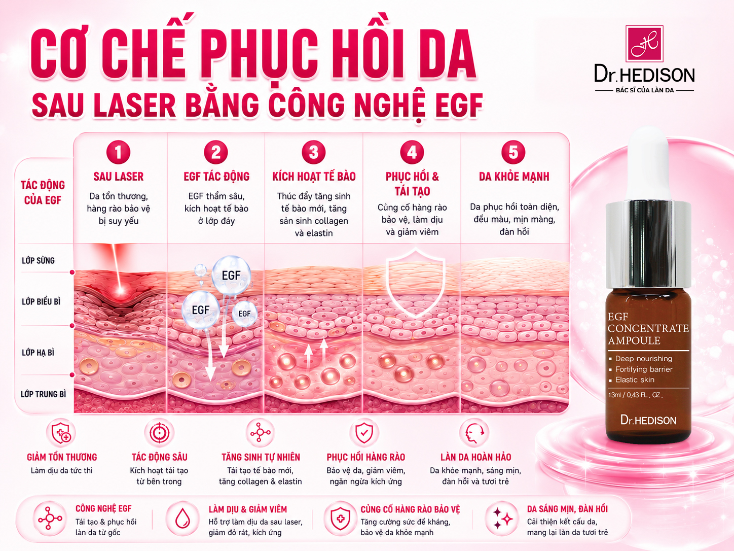 Giải Mã Công Nghệ 10PPM EGF: Tiêu Chuẩn Vàng Trong Phục Hồi Da Sau Laser