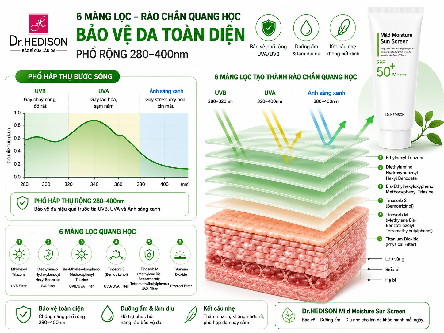 Giải Mã Cấu Trúc Màng Lọc Hybrid Tiên Tiến Trong HEDISON Mild Moisture Sun Screen: Giải Pháp Quang Học Hàng Đầu Cho Nền Da Nhạy Cảm