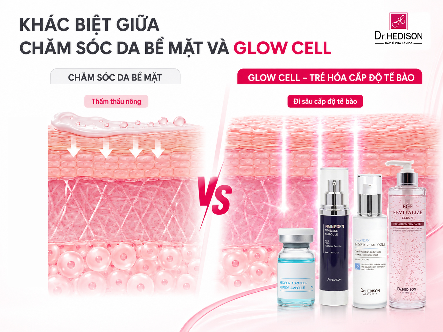 Khác biệt giữa chăm sóc da bề mặt và quy trình Glow Cell - Trẻ Hóa Cấp Độ Tế Bào