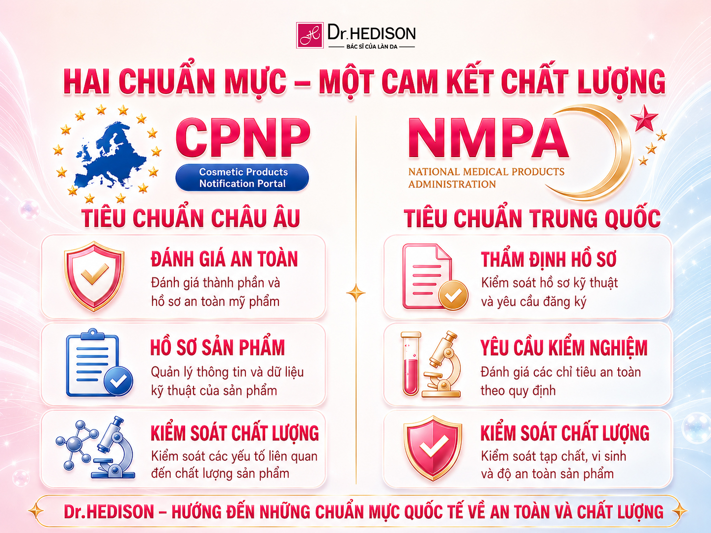 CPNP & NMPA Bảo Chứng Khắt Khe Cho Chất Lượng Dược Mỹ Phẩm Dr.HEDISON
